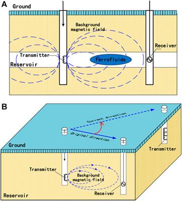 Numerical Simulation Study of Tracking the Displacement Fronts and Enhancing Oil Recovery Based on Ferrofluid Flooding